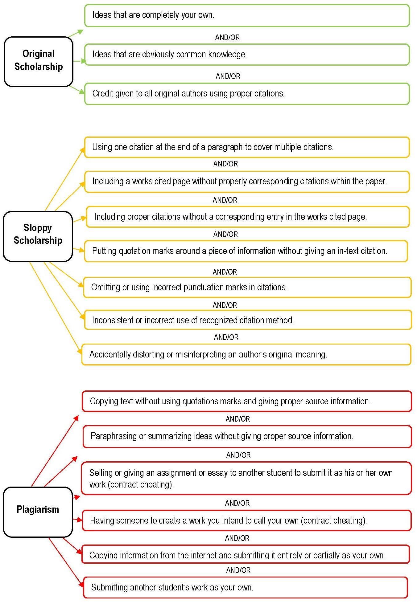 Illustration of plagiarism vs original or sloppy scholarship that appears in the 2020-21 student agenda book 